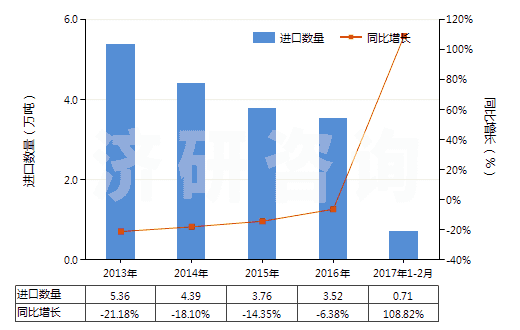 2013-2017年2月中國(guó)合成纖維廢料(包括落綿、廢紗及回收纖維)(HS55051000)進(jìn)口量及增速統(tǒng)計(jì)